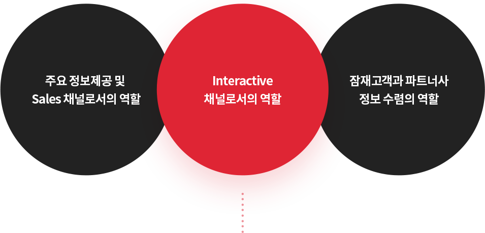 주요 정보제공 및  Sales 채널로서의 역할 - Interactive 채널로서의 역할 - 잠재고객과 파트너사 정보 수렴의 역할