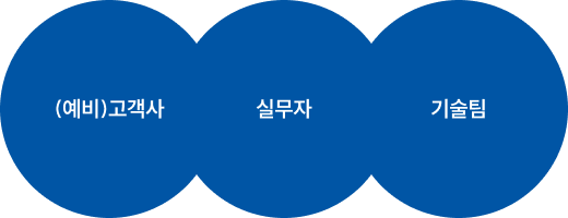 (예비)고객사, 실무자, 기술팀
