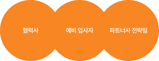 협력사, 예비 입사자, 파트너사 전략팀