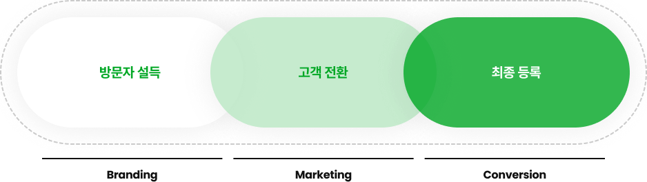 방문자 설득(Branding) - 고객 전환(Marketing) - 최종 등록(Conversion)