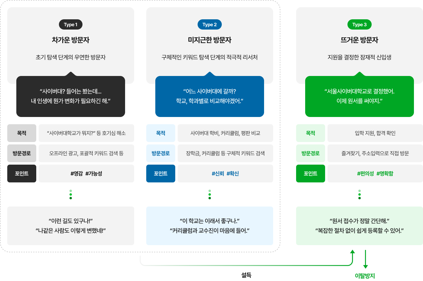 방문자별 목적 방문경로 포인트 분석